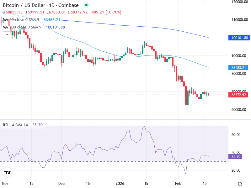 Bitcoin Teknisk Analys BTC/USD - 2026-02-17