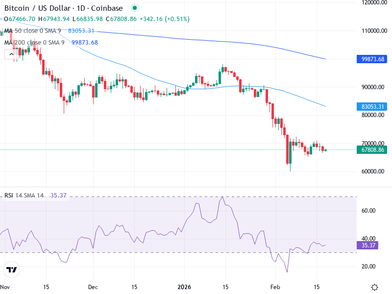Bitcoin Teknisk Analys BTC/USD - 2026-02-18