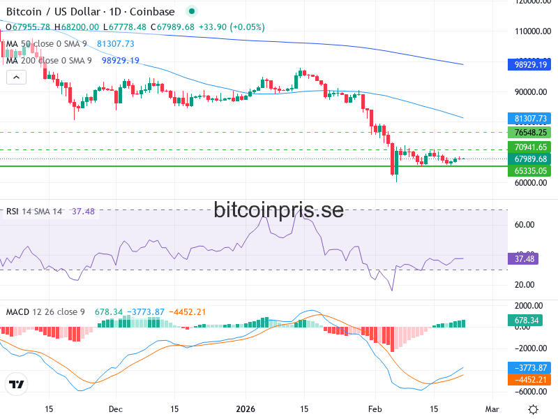 Bitcoin Teknisk Analys BTC/USD - 2026-02-22