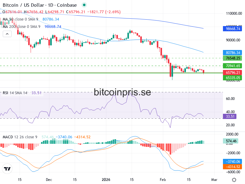 Bitcoin Teknisk Analys BTC/USD - 2026-02-23