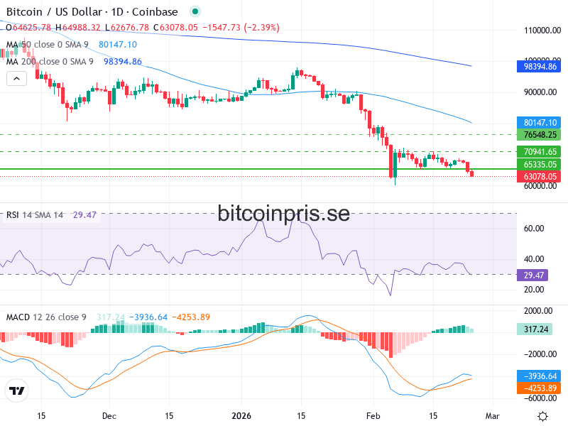 Bitcoin Teknisk Analys BTC/USD - 2026-02-24