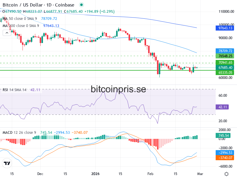 Bitcoin Teknisk Analys BTC/USD - 2026-02-27