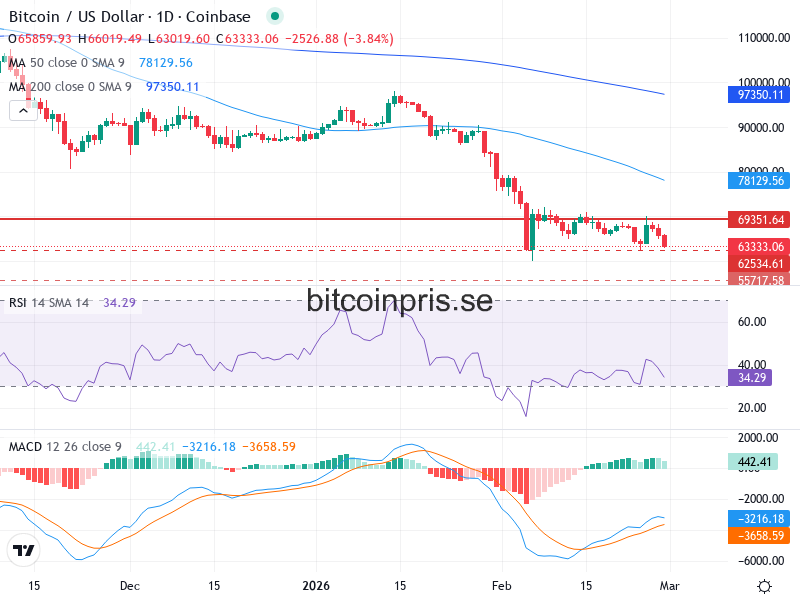 Bitcoin Teknisk Analys BTC/USD - 2026-02-28