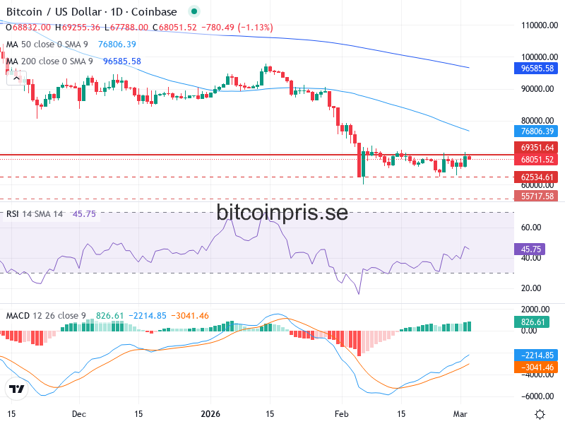 Bitcoin Teknisk Analys BTC/USD - 2026-03-03