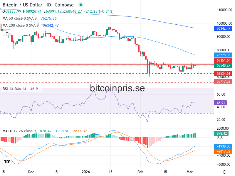 Bitcoin Teknisk Analys BTC/USD - 2026-03-04