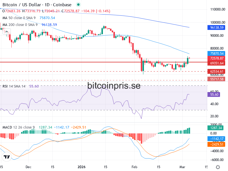 Bitcoin Teknisk Analys BTC/USD - 2026-03-05