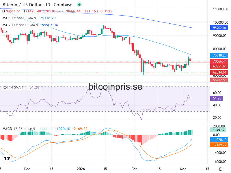 Bitcoin Teknisk Analys BTC/USD - 2026-03-06