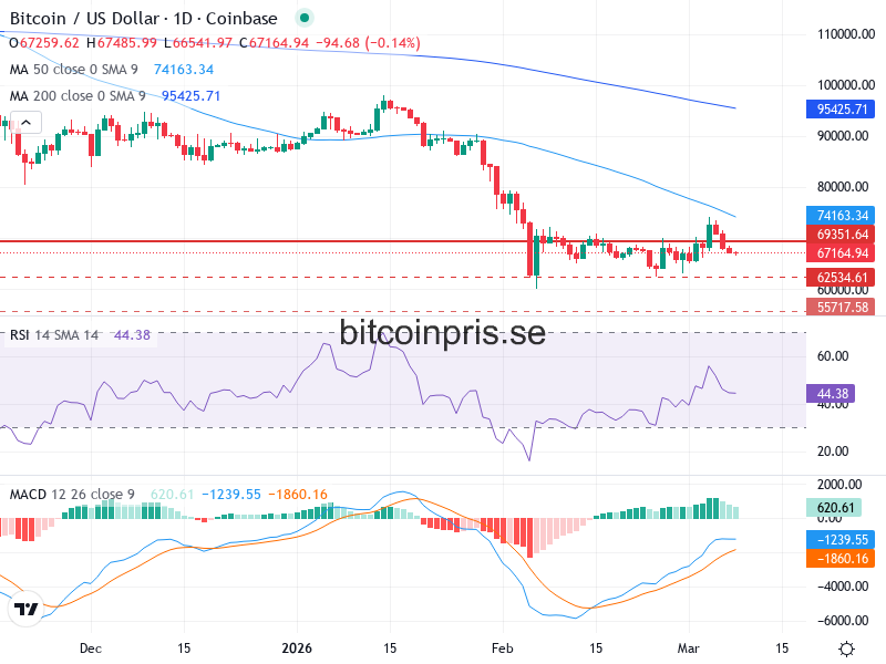 Bitcoin Teknisk Analys BTC/USD - 2026-03-08