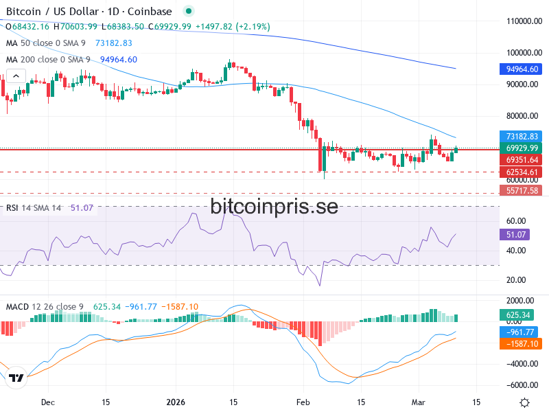 Bitcoin Teknisk Analys BTC/USD - 2026-03-10