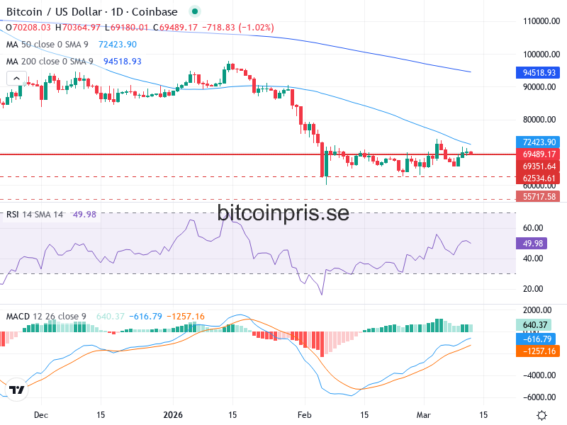 Bitcoin Teknisk Analys BTC/USD - 2026-03-12