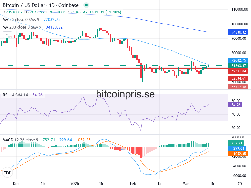 Bitcoin Teknisk Analys BTC/USD - 2026-03-13