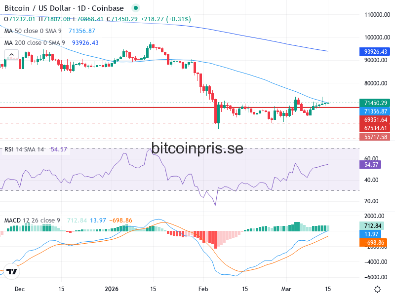 Bitcoin Teknisk Analys BTC/USD - 2026-03-15