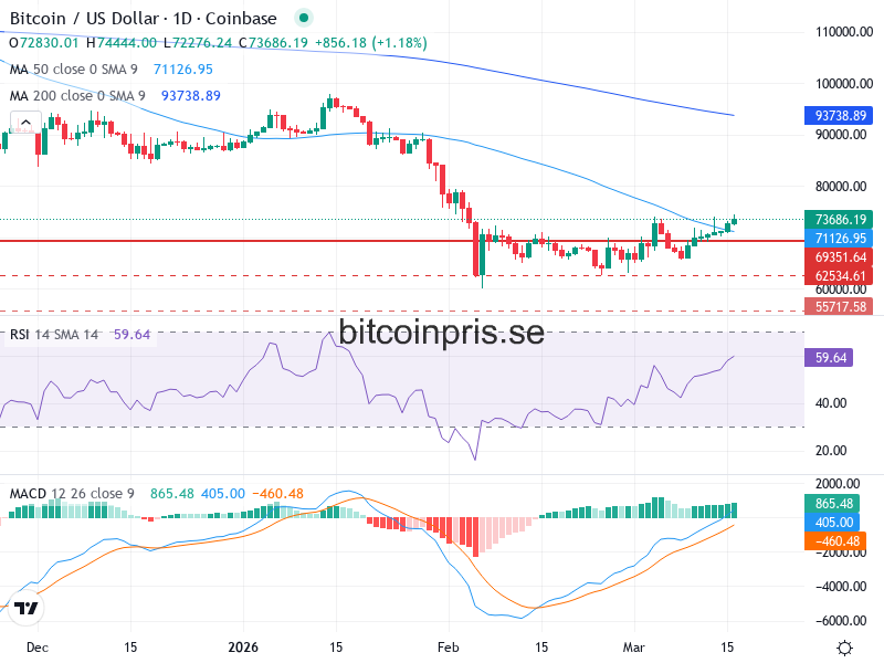 Bitcoin Teknisk Analys BTC/USD - 2026-03-16