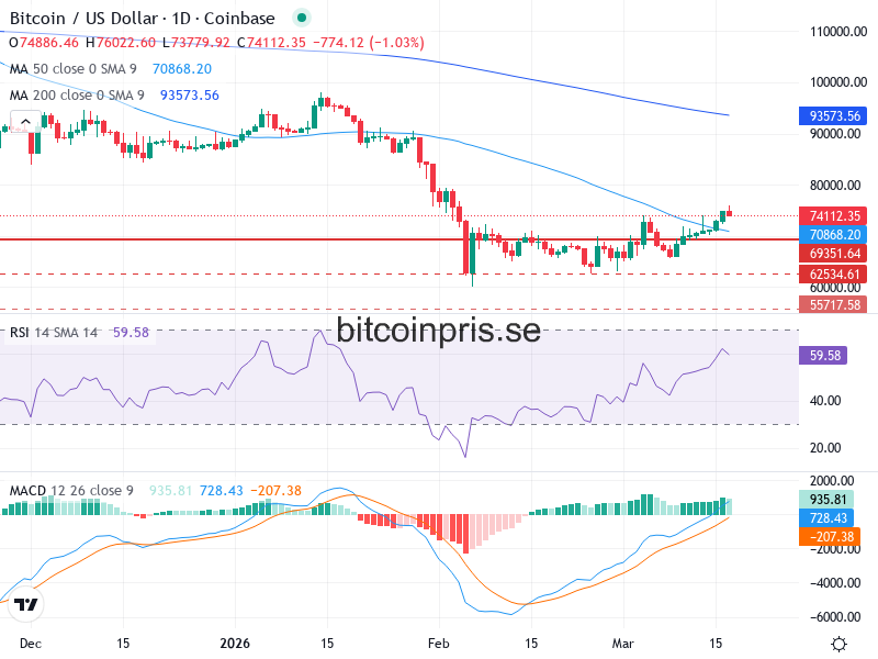 Bitcoin Teknisk Analys BTC/USD - 2026-03-17