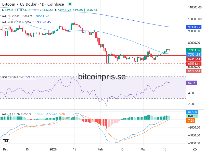 Bitcoin Teknisk Analys BTC/USD - 2026-03-18