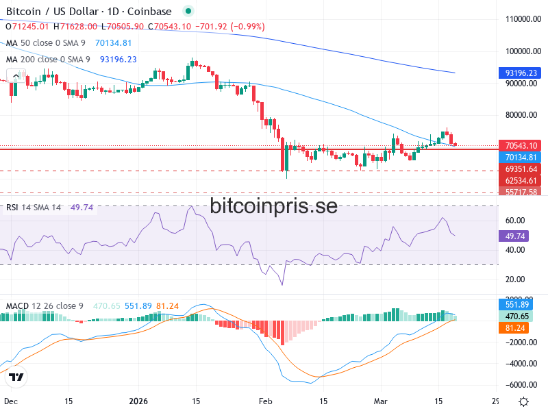 Bitcoin Teknisk Analys BTC/USD - 2026-03-19