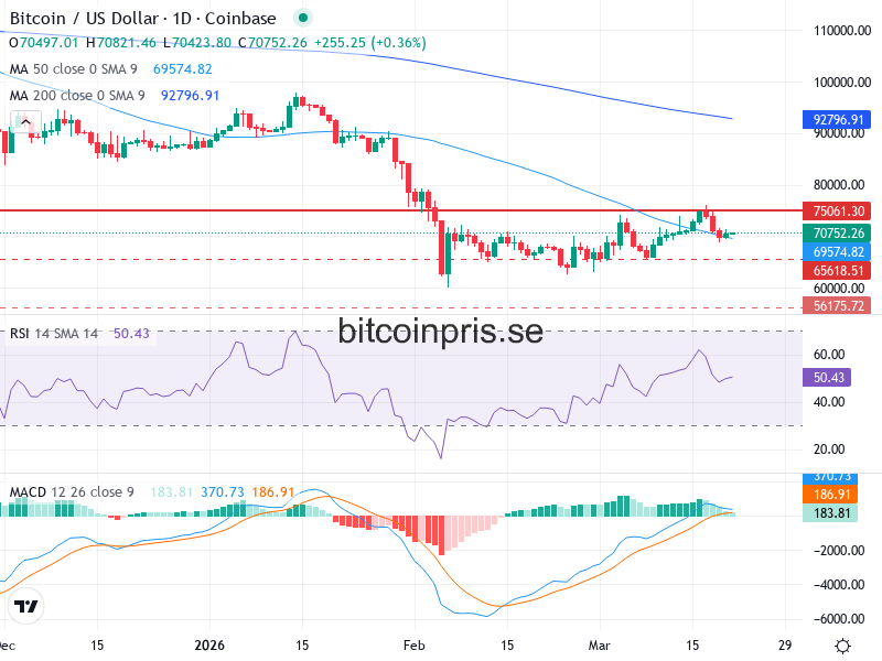 Bitcoin Teknisk Analys BTC/USD - 2026-03-21