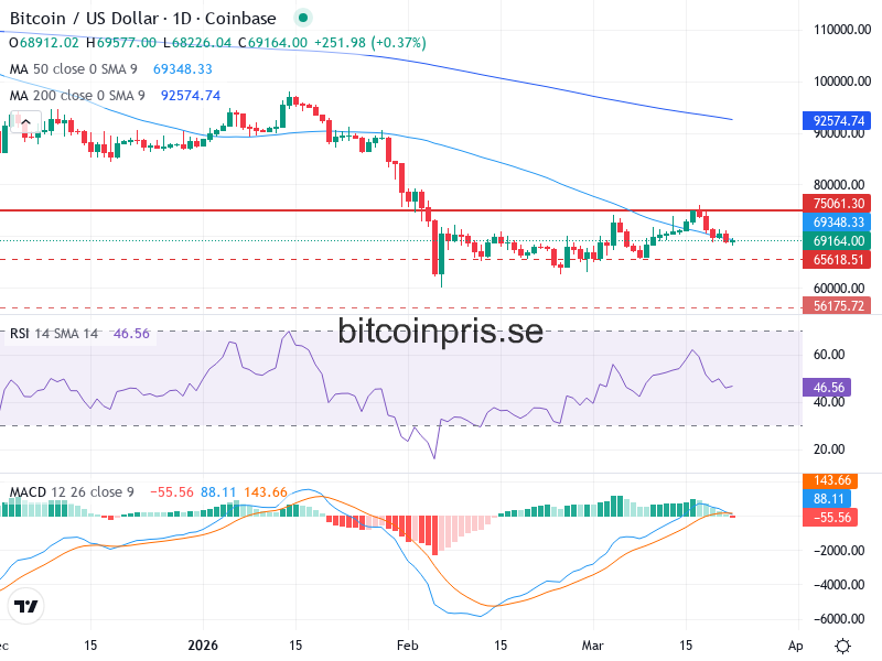 Bitcoin Teknisk Analys BTC/USD - 2026-03-22