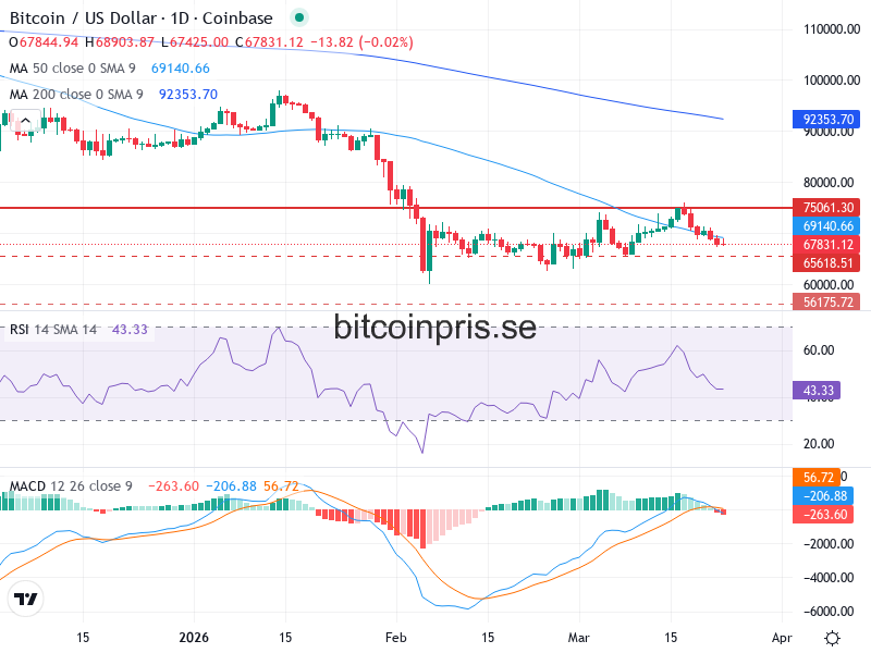 Bitcoin Teknisk Analys BTC/USD - 2026-03-23