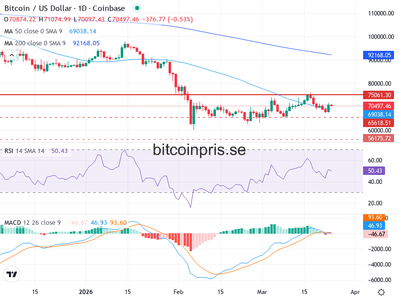 Bitcoin Teknisk Analys BTC/USD - 2026-03-24
