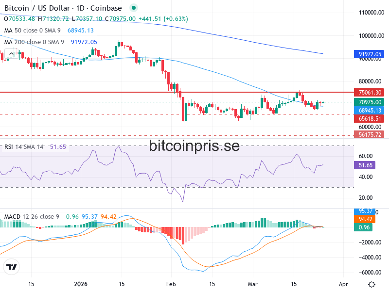 Bitcoin Teknisk Analys BTC/USD - 2026-03-25