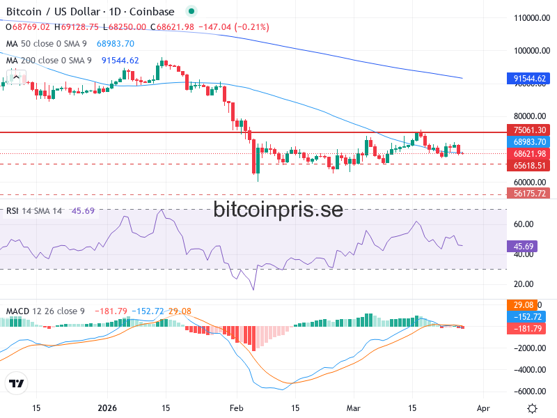 Bitcoin Teknisk Analys BTC/USD - 2026-03-27