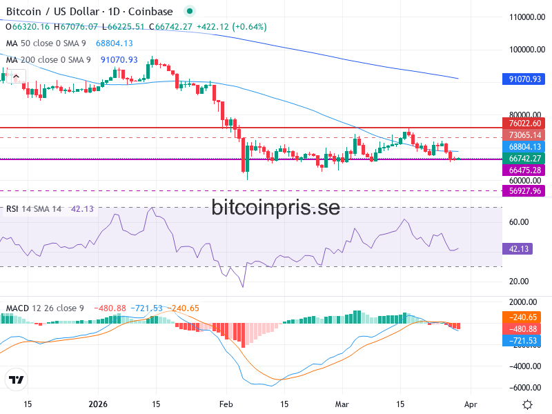 Bitcoin Teknisk Analys BTC/USD - 2026-03-29