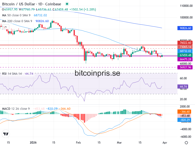 Bitcoin Teknisk Analys BTC/USD - 2026-03-30