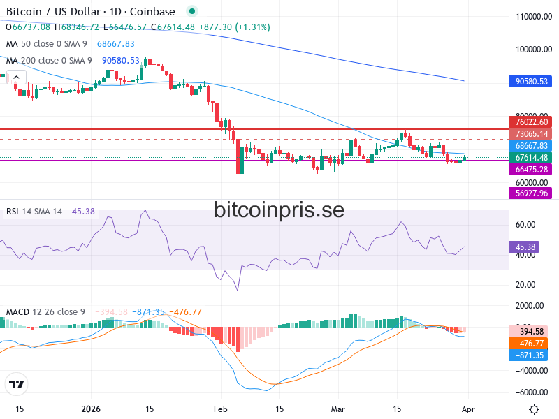 Bitcoin Teknisk Analys BTC/USD - 2026-03-31
