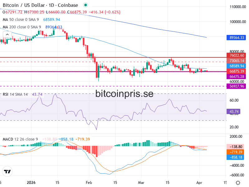 Bitcoin Teknisk Analys BTC/USD - 2026-04-05