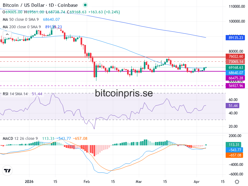 Bitcoin Teknisk Analys BTC/USD - 2026-04-06