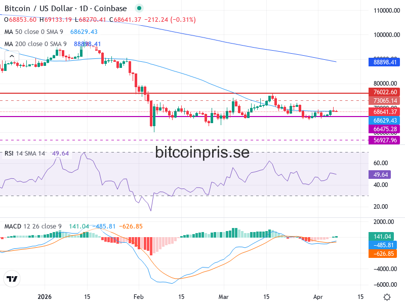 Bitcoin Teknisk Analys BTC/USD - 2026-04-07