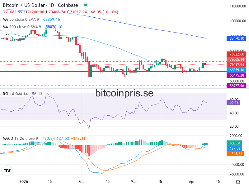 Bitcoin Teknisk Analys BTC/USD - 2026-04-09