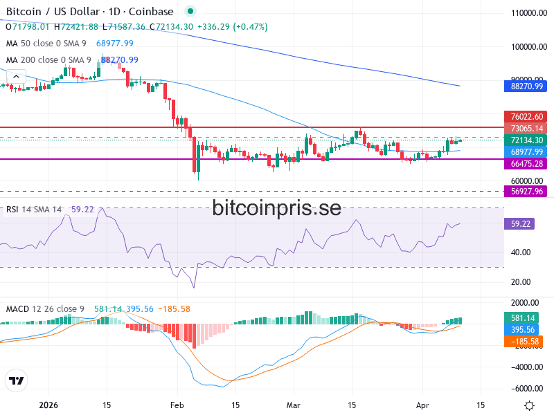 Bitcoin Teknisk Analys BTC/USD - 2026-04-10