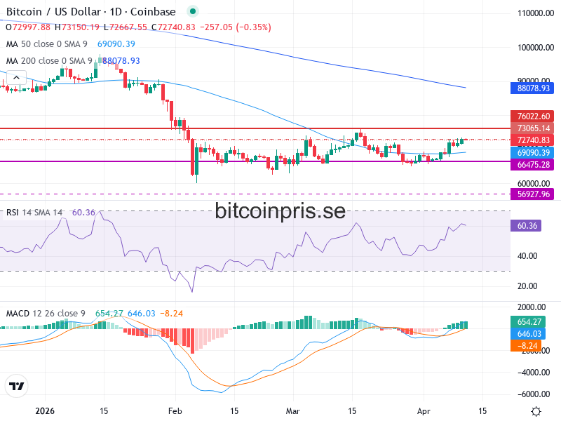 Bitcoin Teknisk Analys BTC/USD - 2026-04-11