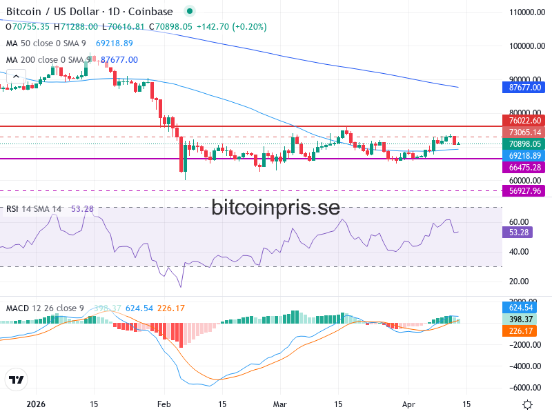Bitcoin Teknisk Analys BTC/USD - 2026-04-13