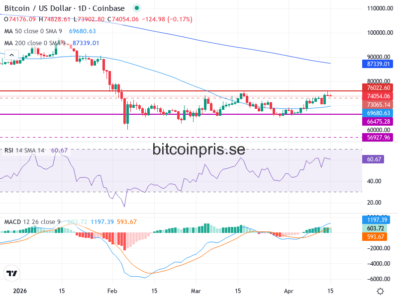 Bitcoin Teknisk Analys BTC/USD - 2026-04-15