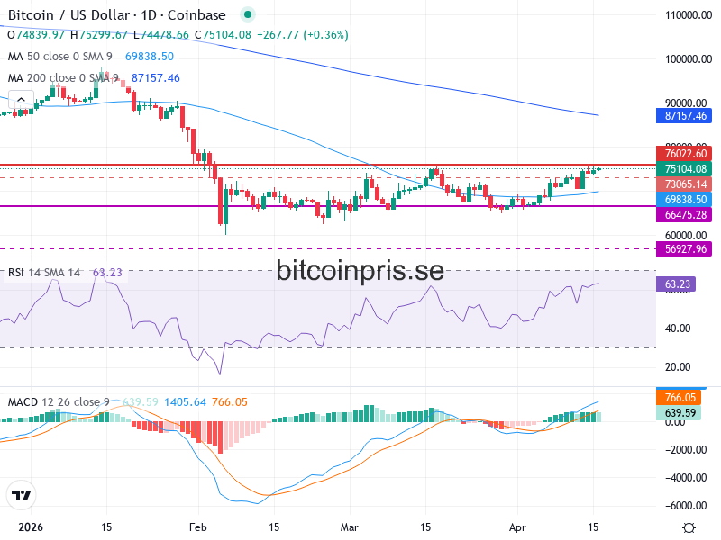 Bitcoin Teknisk Analys BTC/USD - 2026-04-16