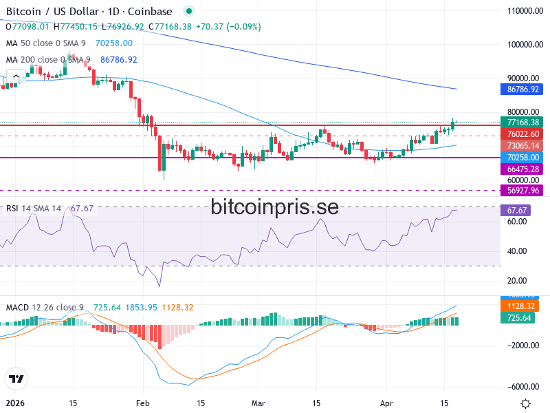 Bitcoin Teknisk Analys BTC/USD - 2026-04-18