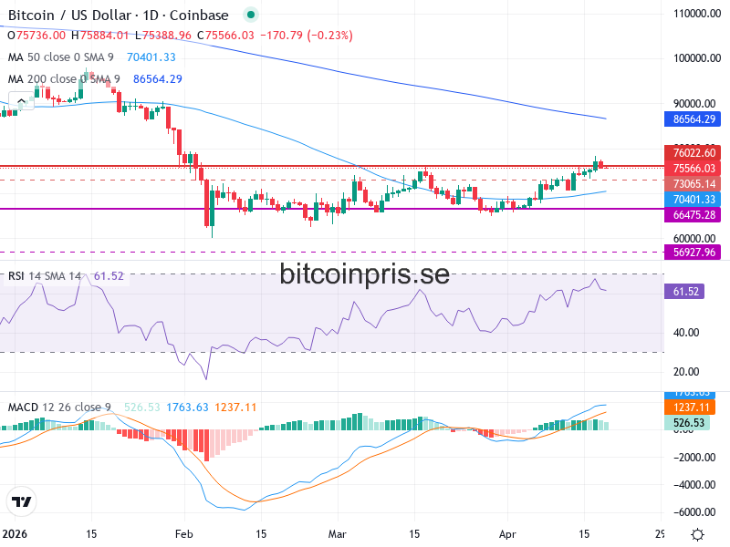 Bitcoin Teknisk Analys BTC/USD - 2026-04-19