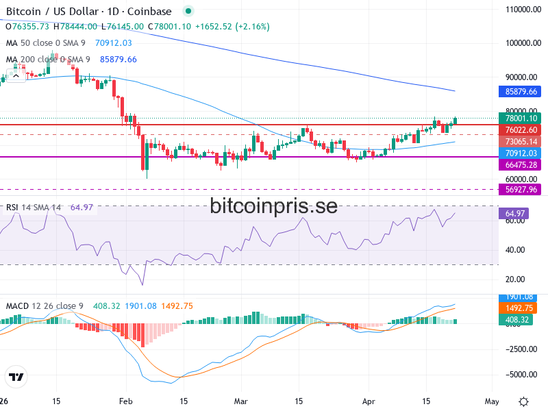 Bitcoin Teknisk Analys BTC/USD - 2026-04-22