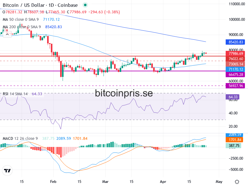 Bitcoin Teknisk Analys BTC/USD - 2026-04-24