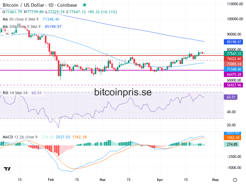 Bitcoin Teknisk Analys BTC/USD - 2026-04-25