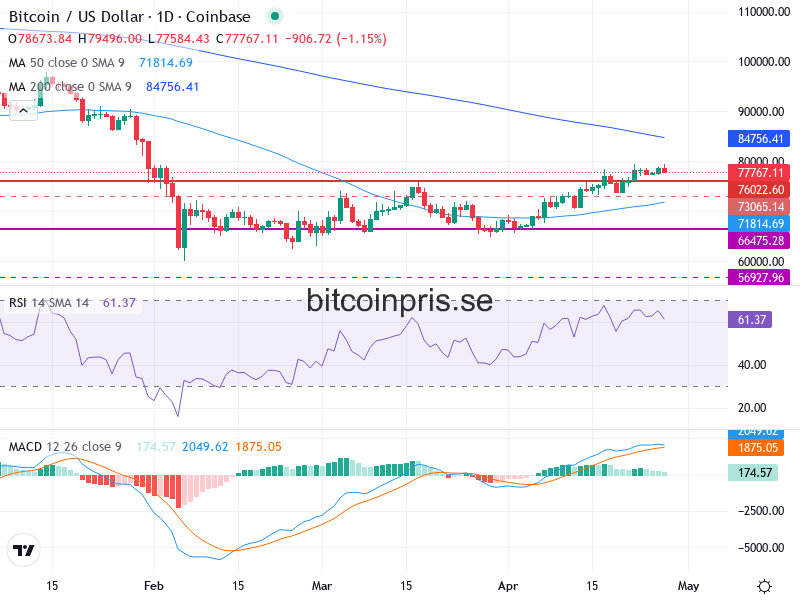 Bitcoin Teknisk Analys BTC/USD - 2026-04-27