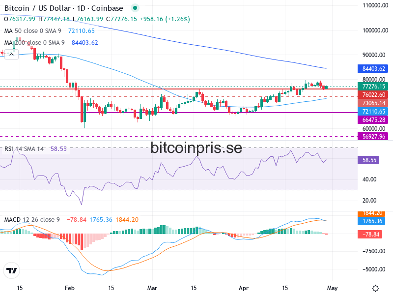 Bitcoin Teknisk Analys BTC/USD - 2026-04-29