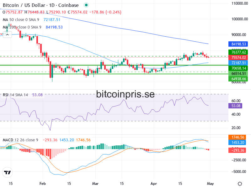 Bitcoin Teknisk Analys BTC/USD - 2026-04-30