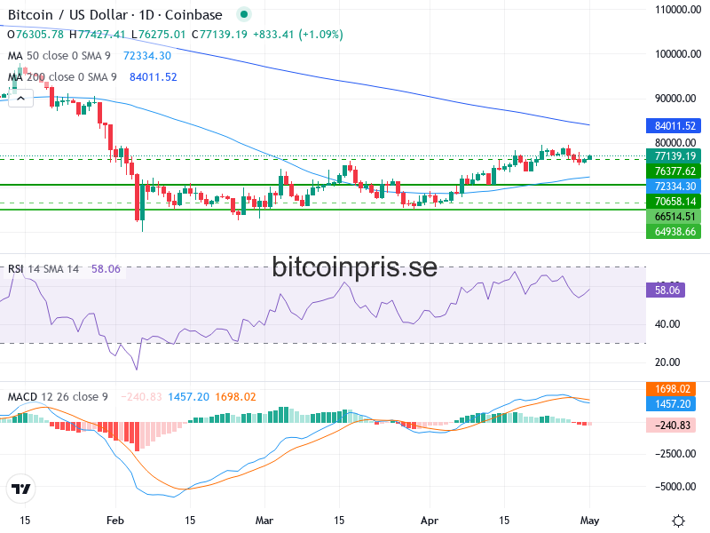 Bitcoin Teknisk Analys BTC/USD - 2026-05-01