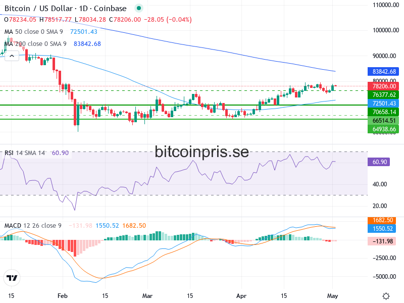 Bitcoin Teknisk Analys BTC/USD - 2026-05-02