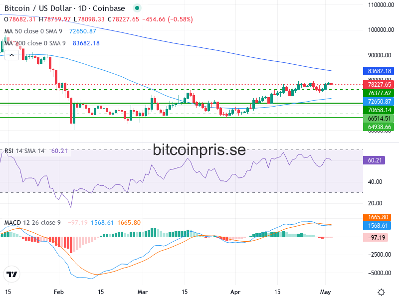 Bitcoin Teknisk Analys BTC/USD - 2026-05-03
