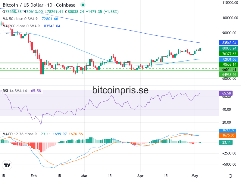 Bitcoin Teknisk Analys BTC/USD - 2026-05-04